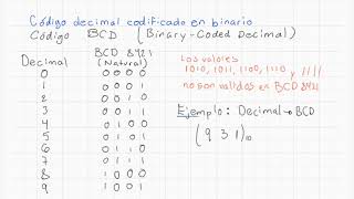 El código BCD binario codificado en decimal [upl. by Belding]