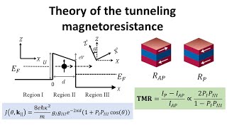 Theory of the tunneling magnetoresistance [upl. by Ainimre667]