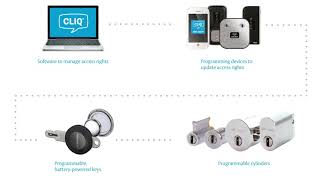 This is CLIQ®  A smart and efficient electronic keying system [upl. by Adamsun765]