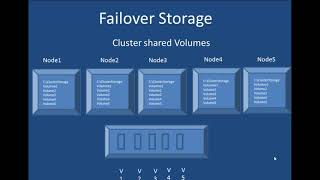 Cluster shared volumes  Etechtrainingcom [upl. by True]