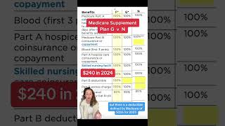 Here is a comparison of Medicare Supplement Plan G versus Plan N [upl. by Dill]