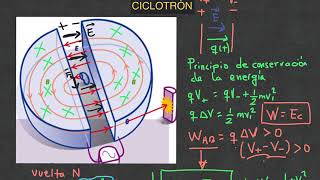 Ciclotrón Ejercicio resuelto Electromagnetismo [upl. by Burty]