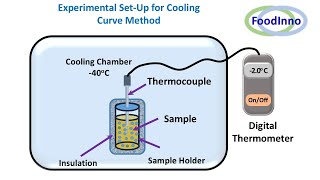 Freezing Point Measurement by Cooling Curve [upl. by Irina]