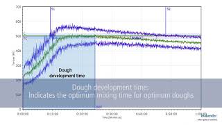 Farino Add S 300  How to interpret the test results with Brabender instruments [upl. by Uhsoj]