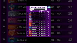 PKL Points Table 2024  Pro Kabaddi Points Table Today  PKL Points Table Today 2024 shorts pkl [upl. by Nedarb]