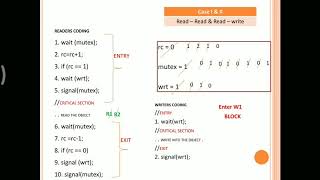 READERS WRITERS PROBLEM IN TAMIL  CLASSICAL PROBLEMS OF PROCESS SYNCHRONIZATION  OPERATING SYSTEM [upl. by Ynohtnaluap]