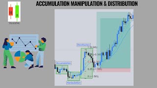 Unveiling Forex Secrets Accumulation Manipulation amp Distribution  Trade Analysis [upl. by Wachter]