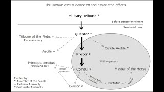 Cursus honorum [upl. by Ronni]