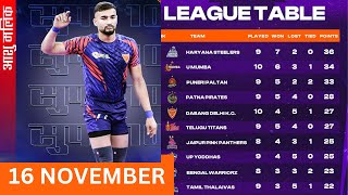 PKL Points Table 2024 After BW vs TT amp DD vs BB  PKL Season 11 Point Table  Match 54  Today Match [upl. by Abeh]