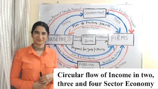 Circular Flow Of Income  Circular Flow Model  Meaning  Phases  BBA  BCom  Class 12 [upl. by Edia]