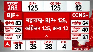 Maharashtra Election Result  महाराष्ट्र विधानसभा चुनाव के नतीजों में बीजेपी के करीब पहुंची कांग्रेस [upl. by Ecyrb]