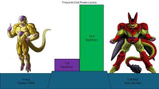 Frieza Vs Cell Power Levels [upl. by Durrett]