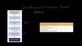 Lease Prepayments and Incentives IFRS 16 [upl. by Ricki608]