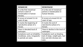 Menarche amp Menopause [upl. by Giffie]