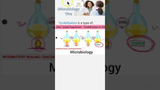 Microbiology 060 Tyndallization Intermittent Sterilization mcq [upl. by Hardan]