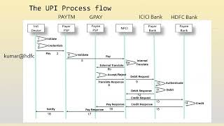 How Does UPI work UPI process flow explained [upl. by Anekahs688]