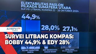 Litbang Kompas soal Elektabilitas Pilkada Sumut 2024 BobbySurya 449 amp EdyHasan 28 Sisanya [upl. by Sardse630]