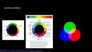 Renforces tes quotondesquot  Synthèses additive et soustractive [upl. by Eirrem]