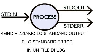 CENTOS  Corto 29 Reindirizziamo stdout e stderr in un file di log [upl. by Kei]