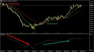 How to Use the Accumulation Distribution IndicatorBest Moving Average Forex Trading Strategy [upl. by Airotal]