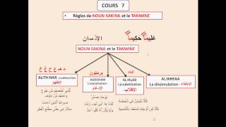 8 2 Les règles de la récitation WARCH Noun sakina2 النون السّاكنه والتنوين ورش [upl. by Deering83]