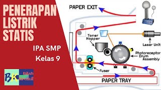 MATERI IPA KELAS 9 SMP Penerapan Konsep Listrik Statis Dalam Kehidupan SehariHari  YUK BELAJAR [upl. by Ahtebat574]