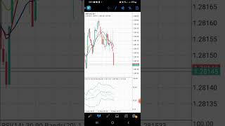 GBP Claimant Count Change GBPUSD pair price movement 03122024 [upl. by Mellie]