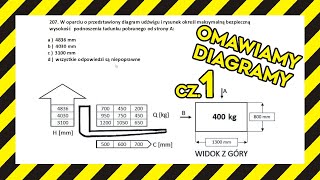 Diagram udźwigu wózka widłowego jezdniowego na NOWY egzamin UDT cd [upl. by Panthea570]