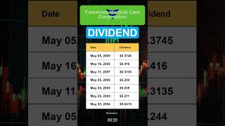 FMS Fresenius Medical Care Corporation Dividend History [upl. by Warring]