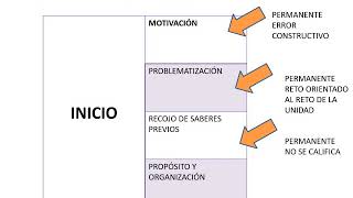 Pasos para desarrollar una sesión de aprendizaje [upl. by Carina]