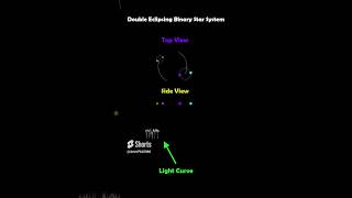 Visualizing the Light Curve of a Double Eclipsing Binary Star System [upl. by Atires]