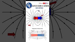 Magnetic Field Intensity  Class 12 Physics NEB nebphysics neb shorts [upl. by Blunt541]