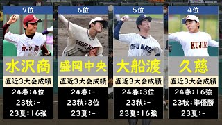 岩手高校野球2024優勝候補ランキング [upl. by Divaj]