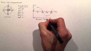 Sinus och Cosinuskurvan [upl. by Hachmann]