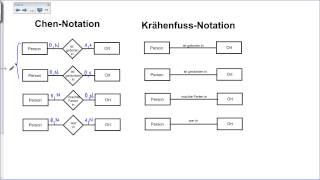 0309 ERM Krähenfussnotation [upl. by Nisay]