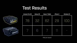 BlueDriver vs OBDLink MX PID Read Speed Test [upl. by Yrak]