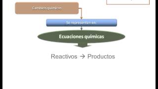 Qué es un cambio químico [upl. by Adnylem]