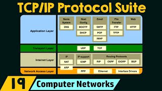 The TCPIP Protocol Suite [upl. by Grantham981]