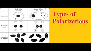 Types of polarizationsDielectricsApplied Physics [upl. by Notle427]