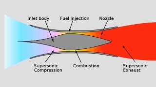 Explaining Scramjets Part 1  The Basic Concept [upl. by Errecart]