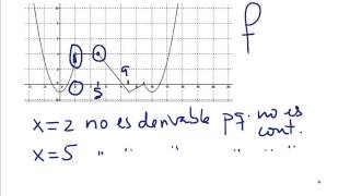 Estudio derivabilidad de una función dada por su gráfica [upl. by Tawney337]