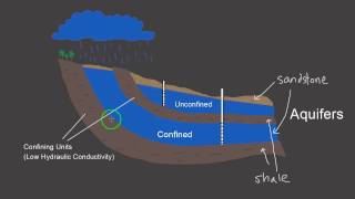 Unconfined Aquifers vs Confined Aquifers [upl. by Stokes]