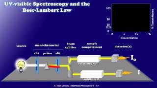 How a Simple UVvisible Spectrophotometer Works [upl. by Minna]