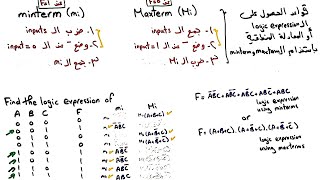 minterm and Maxterm  Sum of product and Product of sum  شرح عربي [upl. by Seaton439]