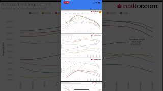 Realtorcom October 2024 housing data [upl. by Engleman421]