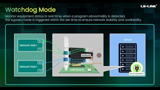 PCle x8 25G Single mode Dualport Bypass Adapter Intel XXV710 Based [upl. by Pazit]