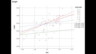 Multilevel regression with 2 levels in SPSS Review of examples from Chapter 3 of Heck et al 2014 [upl. by Wetzell]