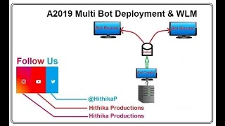 A360 Workload management WLM Multi Bot Deployment  Multi Bot Architecture Automationanywhere [upl. by Dorisa]