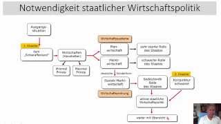 VWL  Notwendigkeit der Wirtschaftspolitik [upl. by Breed]