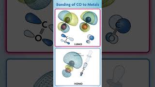 Bonding of CO to Metals chemistry molecularorbitals science molecularorbitaltheory [upl. by Adamsun]